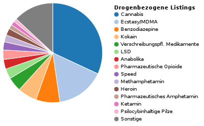 Drogen bestellen & kaufen im Darknet? DAS steckt dahinter! 70 statistik welche drogen bei alphabay gekauft werden