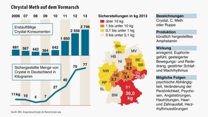Crystal Meths statistiken