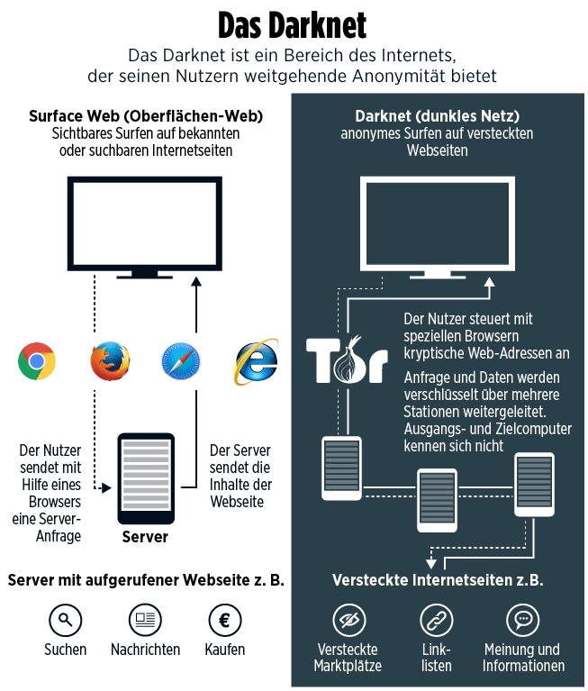 ? Gras kaufen und Cannabis online bestellen (Weed, Marihuana, Hanf) – Seriös & Sicher 43 infografik zum drogen kaufen im darknet und dem drogen bestellen