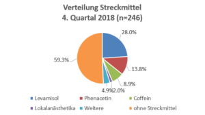 Drogen-Streckmittel Liste: Kokain, Cannabis, MDMA (Ecstasy), Speed, LSD, Heroin und co