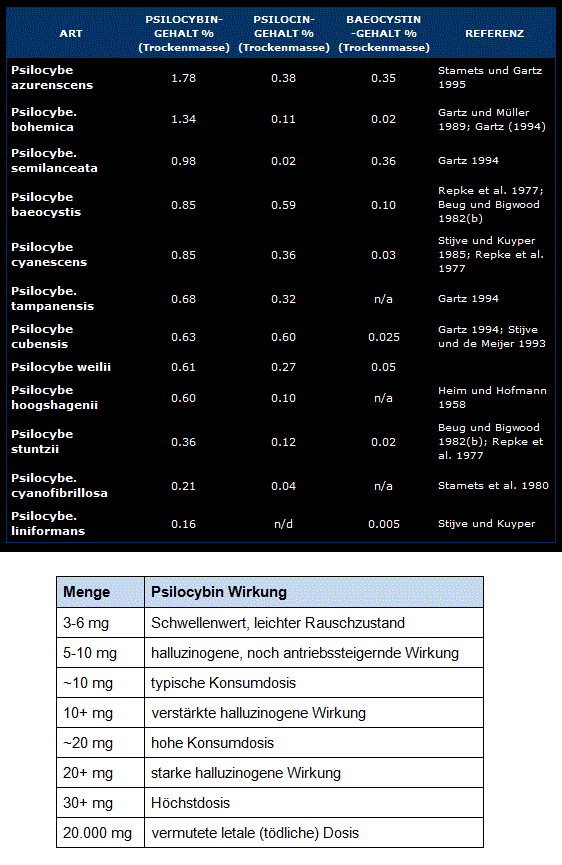 ? Zauberpilze bestellen: Preisvergleich & Tipps der besten Sorten 31 tabelle zur dosierung und wirkung von magic mushrooms