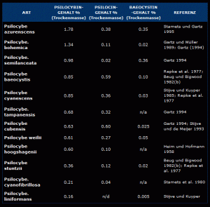 zauberpilze dosierung tabelle
