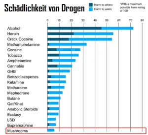 statistik schädlichkeit von drogen