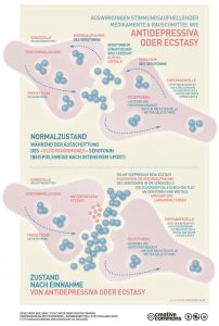 die wirkung mdma extasy neurochemisch als infografik