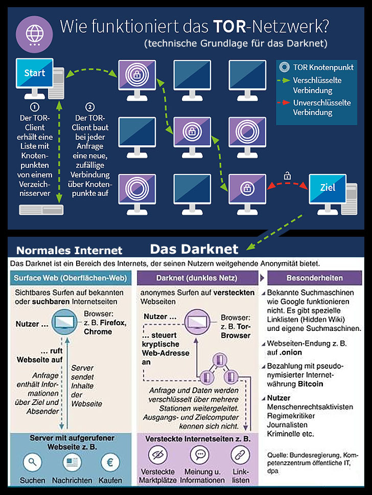 ❄ Kokain kaufen ❄ Koks online bestellen – Seriös & Sicher 17 Infografik zum Funktionieren des Drogenhandels im Darknet auf Basis des TOR-Netzwerkes